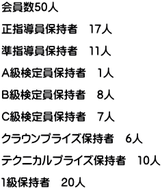 会員数50人  正指導員保持者　17人  準指導員保持者　11人  Ａ級検定員保持者　1人  Ｂ級検定員保持者　8人  Ｃ級検定員保持者　7人  クラウンプライズ保持者　6人  テクニカルプライズ保持者　10人  1級保持者　20人